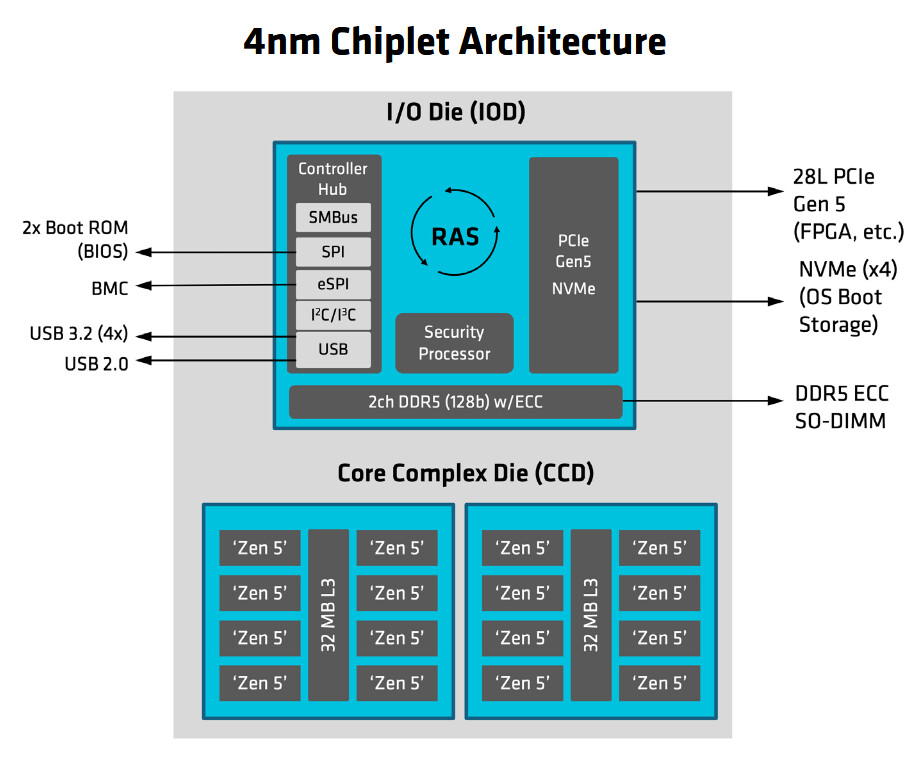 Архитектура AMD EPYC Embedded 2005