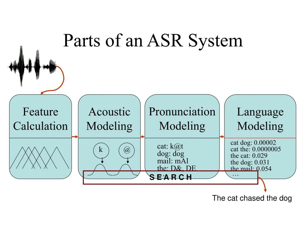 Компоненты ASR-модели