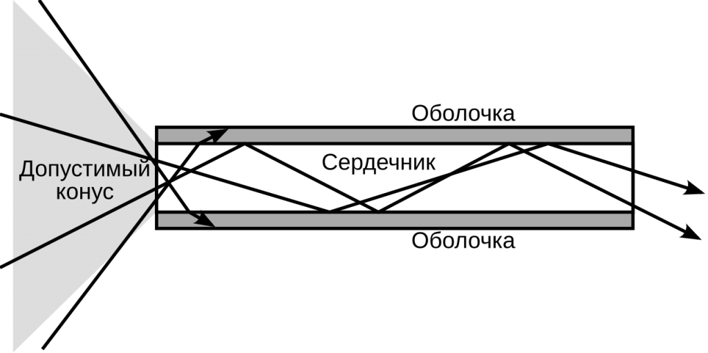 Распространение света в MMF