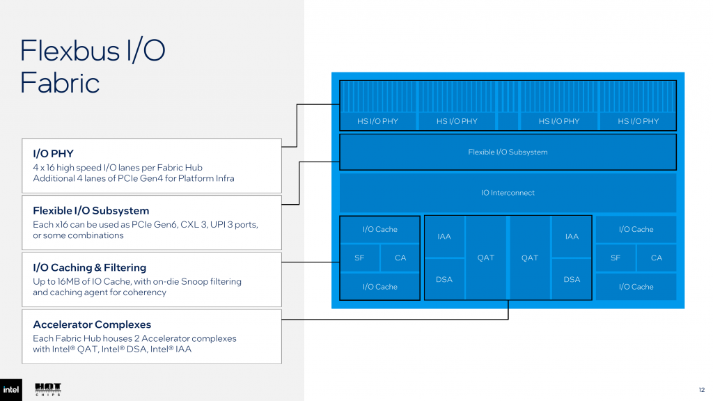 Фабрика ввода-вывода Flexbus Intel Xeon 7