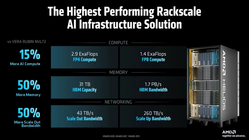 Превосходство ИИ-стоек AMD Helios над решениями Nvidia Vera NVL72