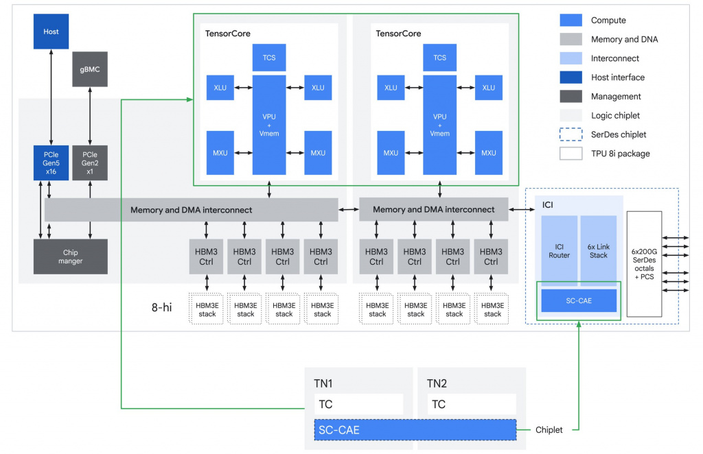 Архитектура TPU 8i