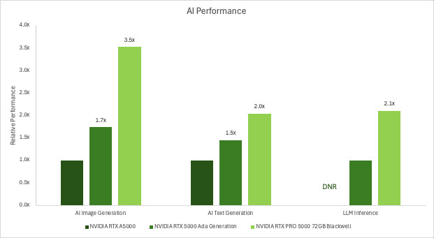 ИИ-производительность Nvidia RTX PRO 5000 Blackwell