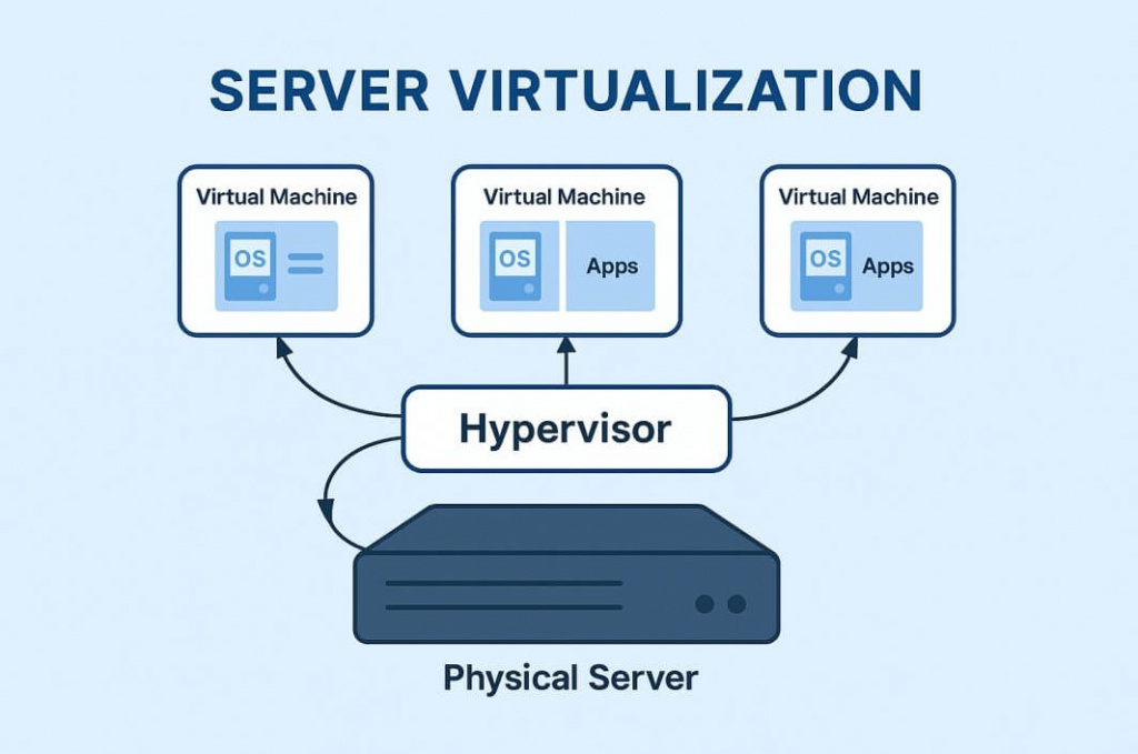 Схема архитектуры серверной виртуализации