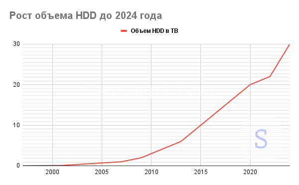 grafik-rosta-obema-hdd-vplot-do-2024-goda.png