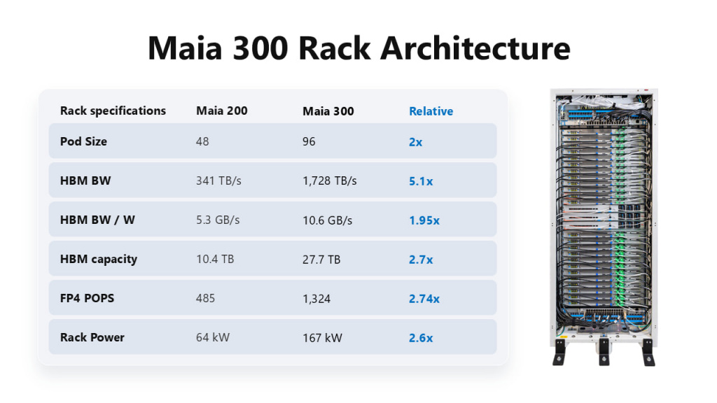Характеристики ИИ-стоек на базе Maia 300