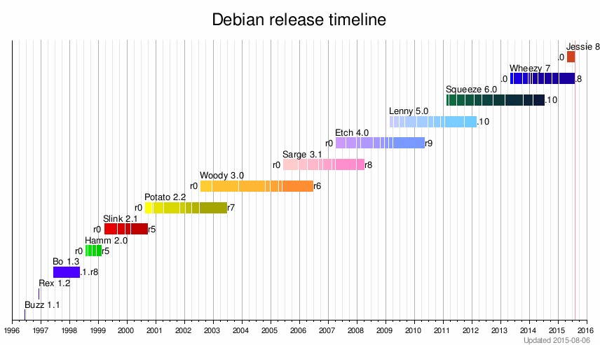 График релизов Debian с 1996 по 2015 год
