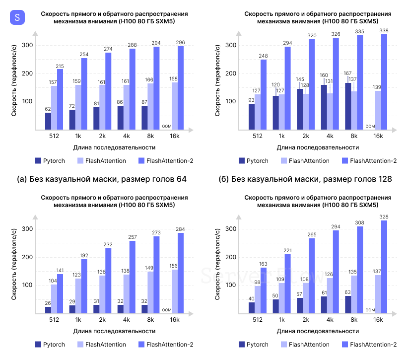 Ускорение инфернса LLM с помощью FlashAttention и PagedAttention