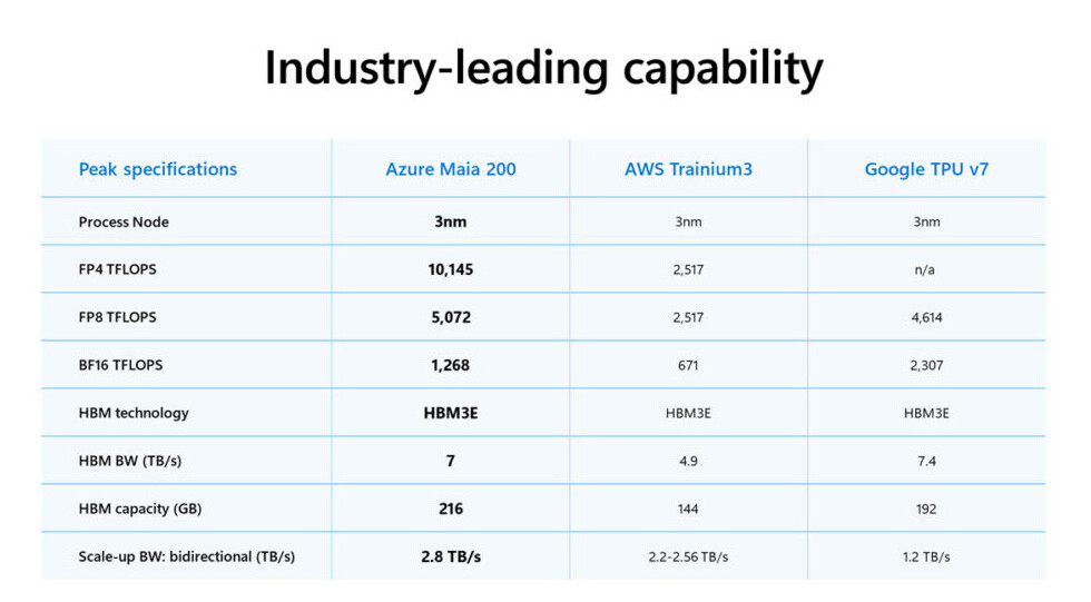 Характеристики ИИ-ускорителя Maia 200