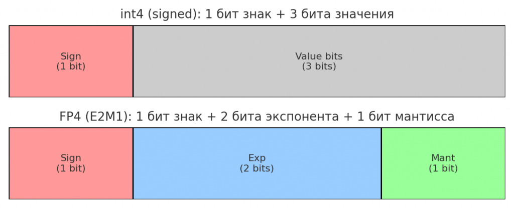 sravnenie-int4-i-fp4
