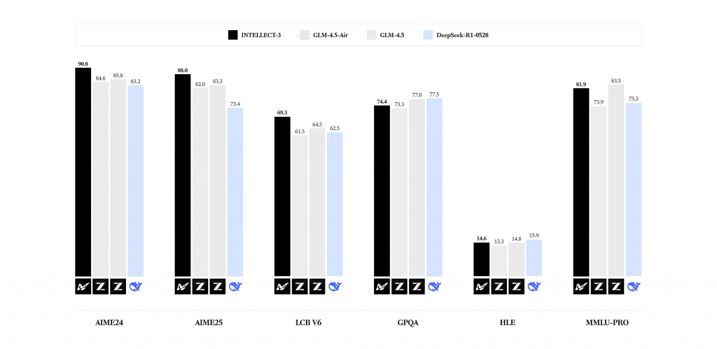Производительность ИИ-модели INTELLECT-3