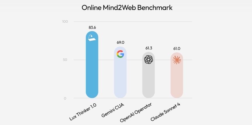 Производительность ИИ-агента Lux
