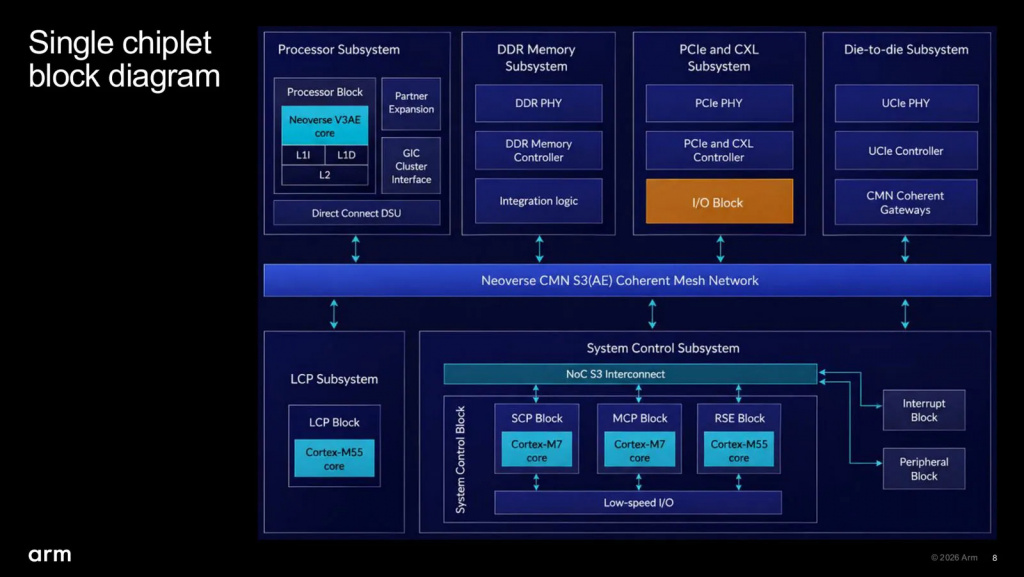 Архитектура центрального процессора ARM AGI