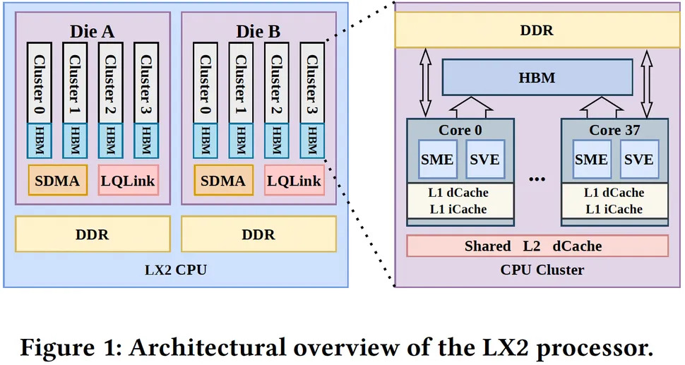 Архитектура центрального процессора LX2