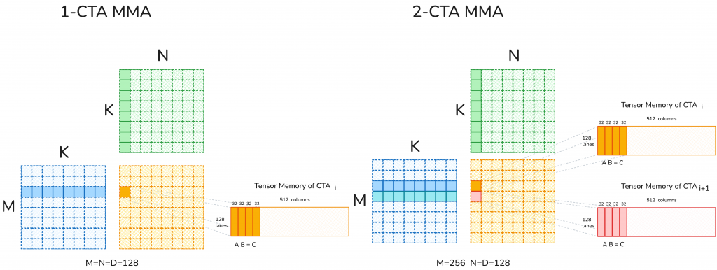 Сравнение режимов 1-CTA MMA и 2-CTA MMA