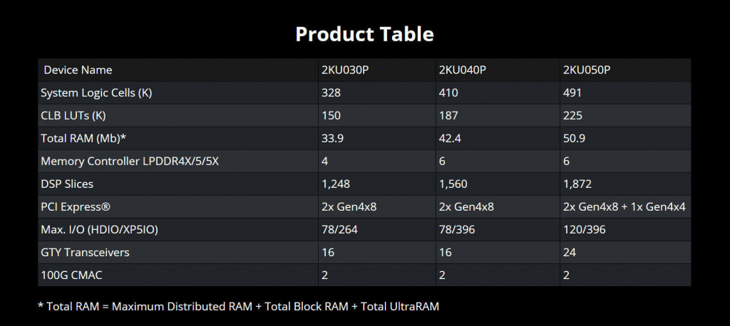 Модельный ряд Kintex UltraScale+ Gen 2