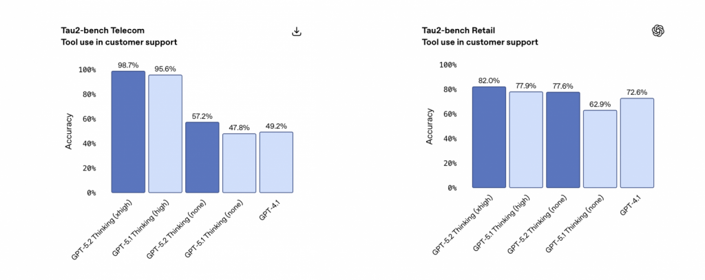 Производительность GPT-5.2 в Tau2-bench Telecom