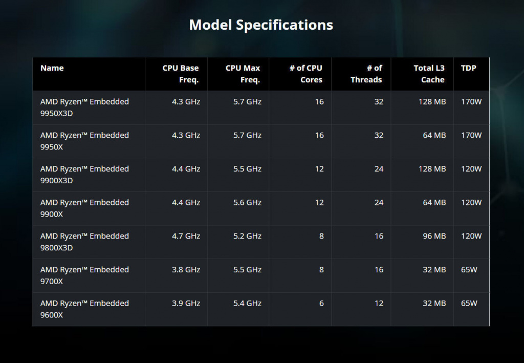 Характеристики процессоров AMD Ryzen Embedded 9000
