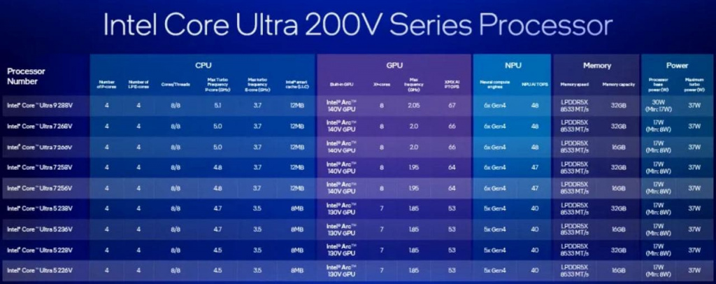 Характеристики чипов Core Ultra 200V