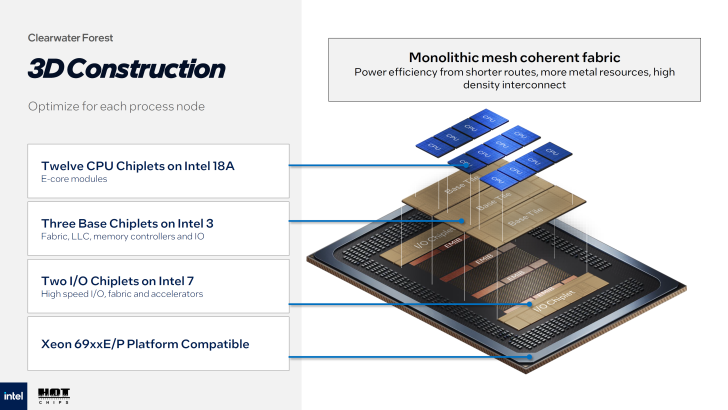 Трехмерная компоновка Intel Clearwater Forest E-core