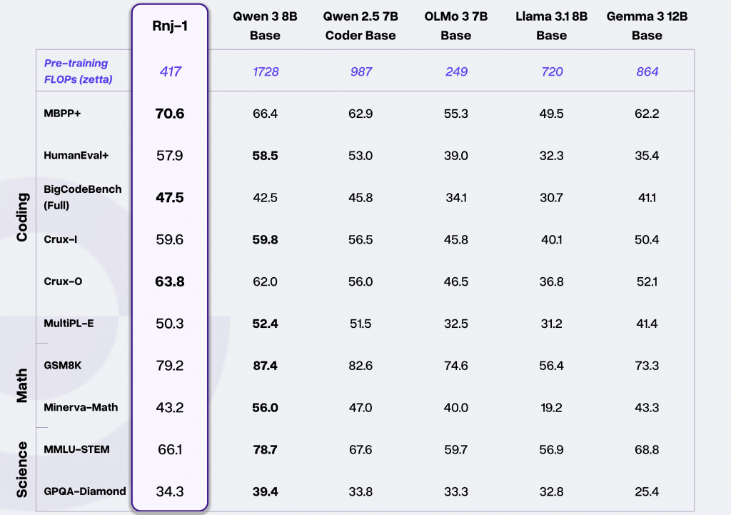 Производительность модели Rnj-1