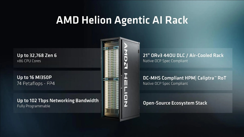 Характеристики ИИ-стойки AMD Helion