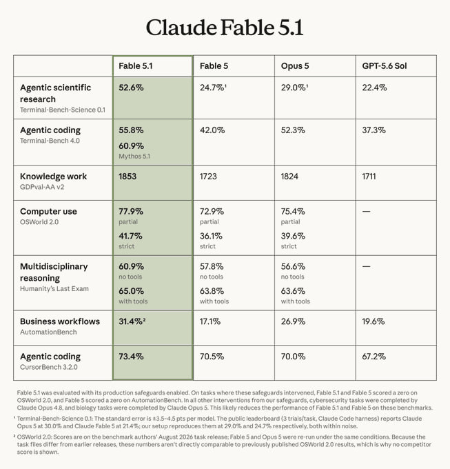ИИ-производительность Claude Fable 5.1