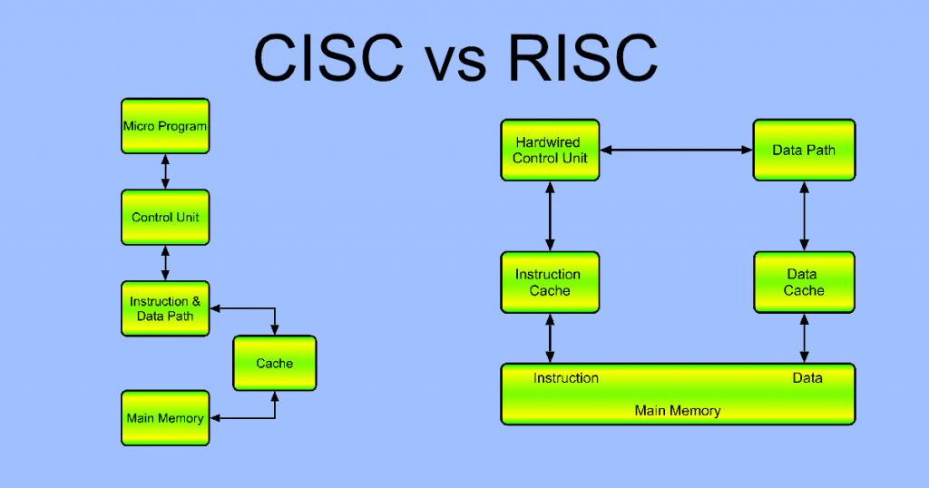 Схема выполнения команд инструкциями CISC и RISC
