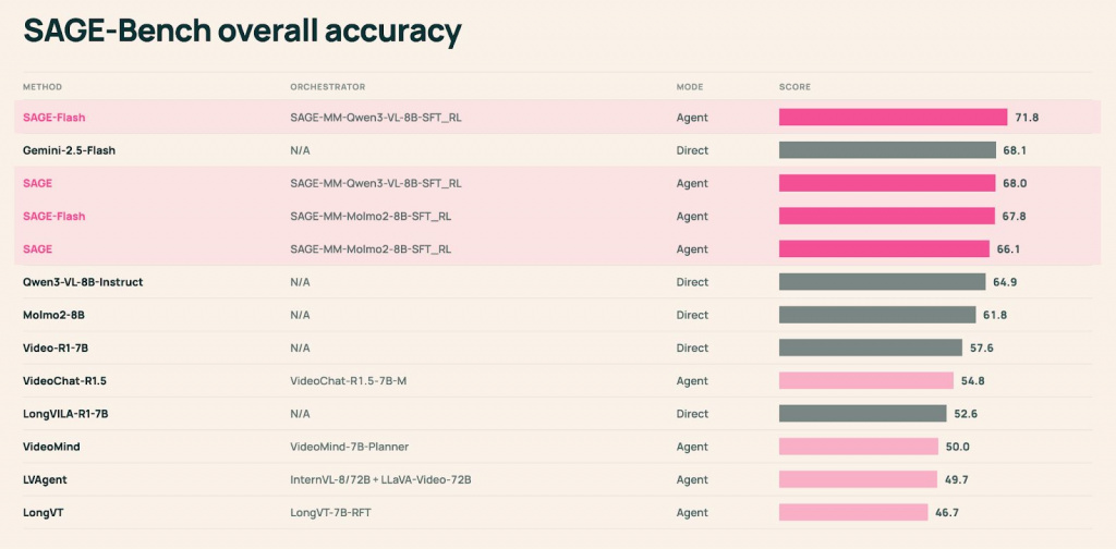 Производительность ИИ-системы SAGE