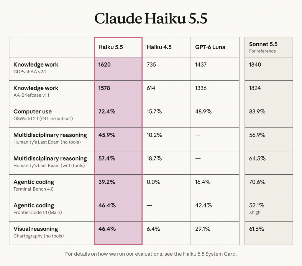 Результаты тестирования Claude Haiku 5.5