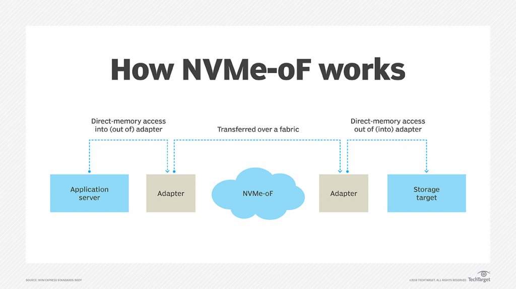 Схема работы NVMe-oF