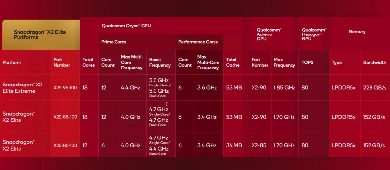 Характеристики Snapdragon X2 Elite и Elite Extreme