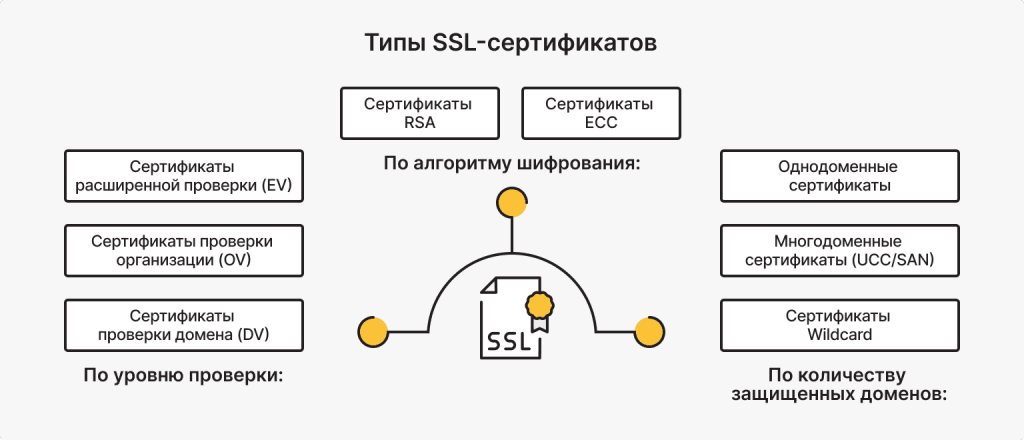 Виды сертификатов SSL