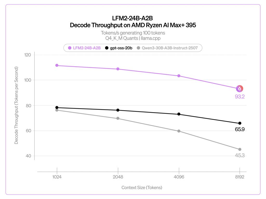 LFM2-24B-A2B на AMD Ryzen AI Max+ 395