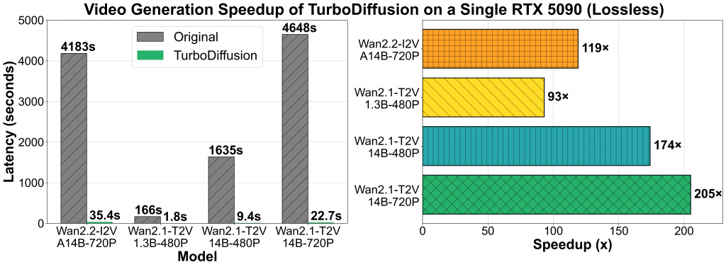 Ускорение генерации видео в TurboDiffusion