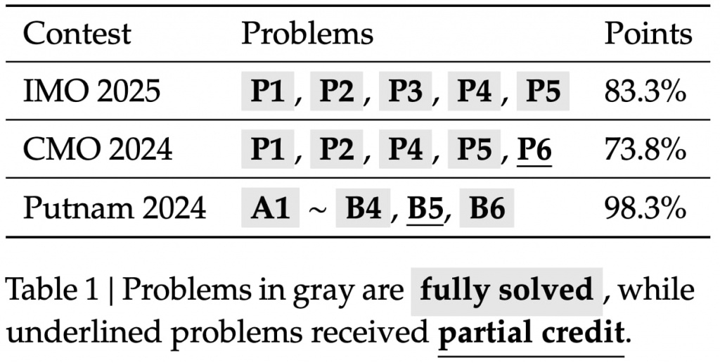 Результаты тестов DeepSeekMath-V2
