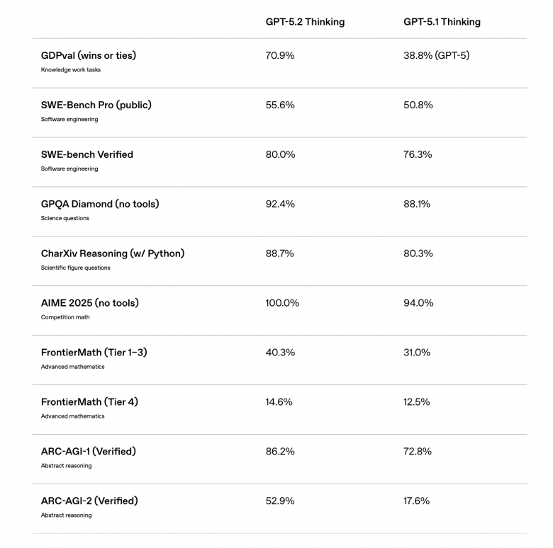 Производительность GPT-5.2