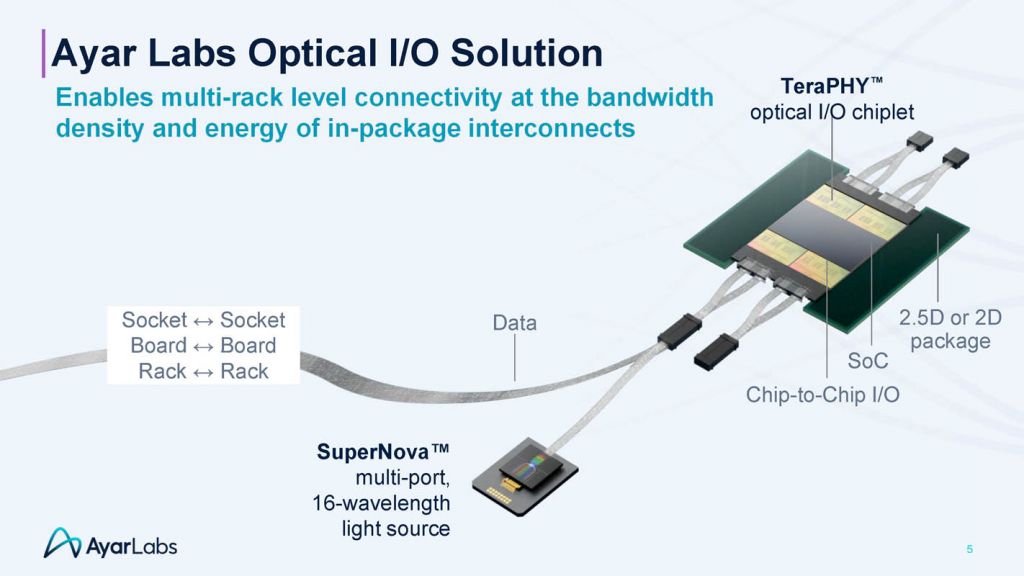 Оптические I/O чипы ввода-вывода Ayar Labs