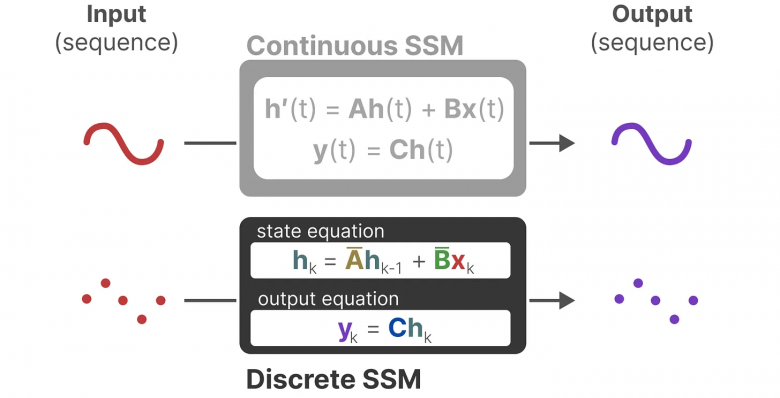 Схема работы дискретной SSM