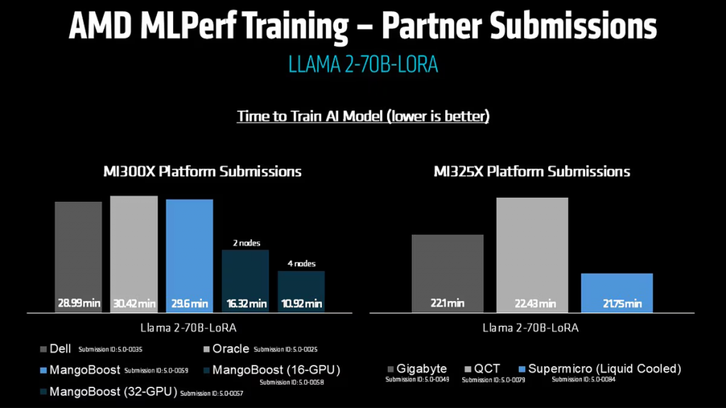 Производительность OEM-решений AMD Instinct MI325X и Instinct MI300X