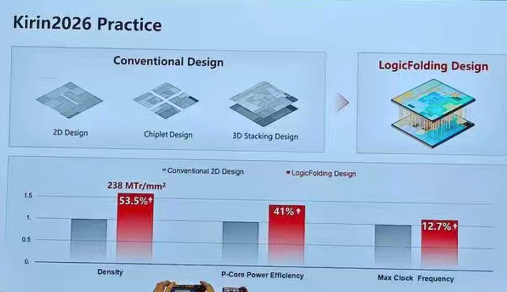 LogicFolding в Huawei Kirin