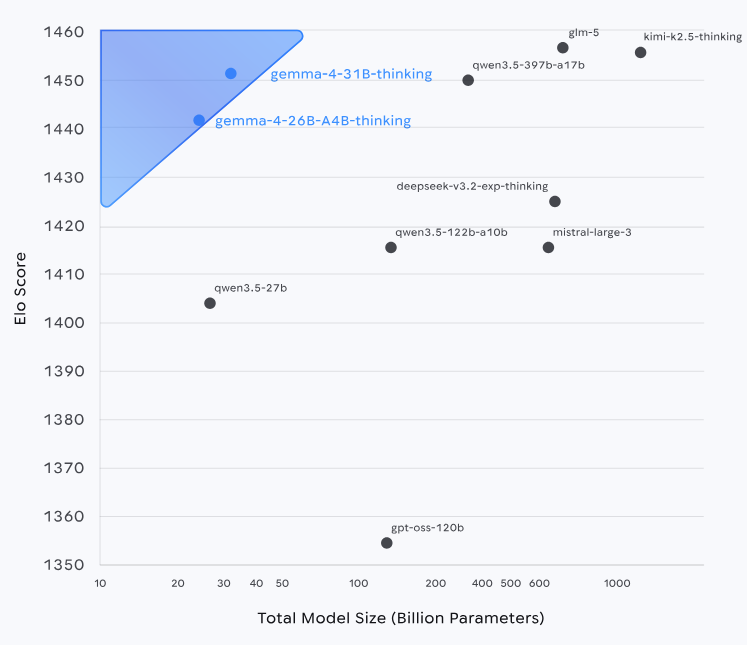 ИИ-производительность Gemma 4
