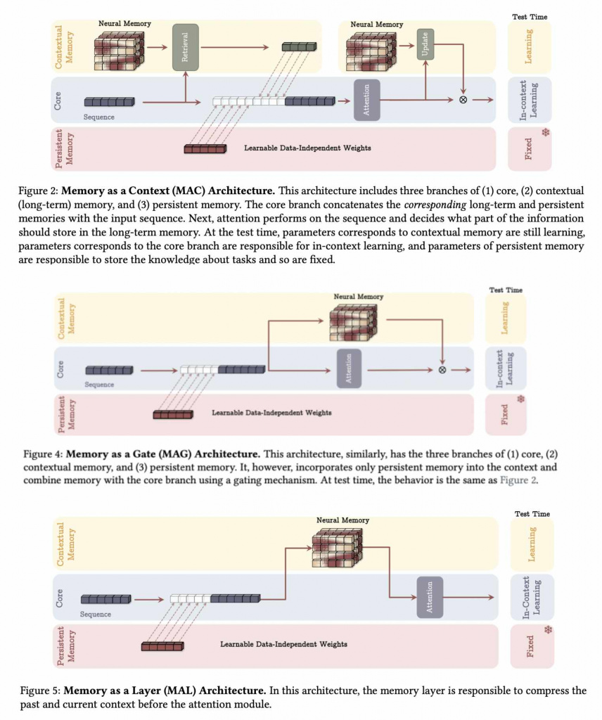 Три типа памяти архитектуры Google Titan