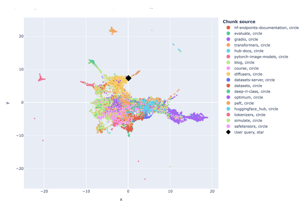 2D-проекция контекстных чанков LangChain