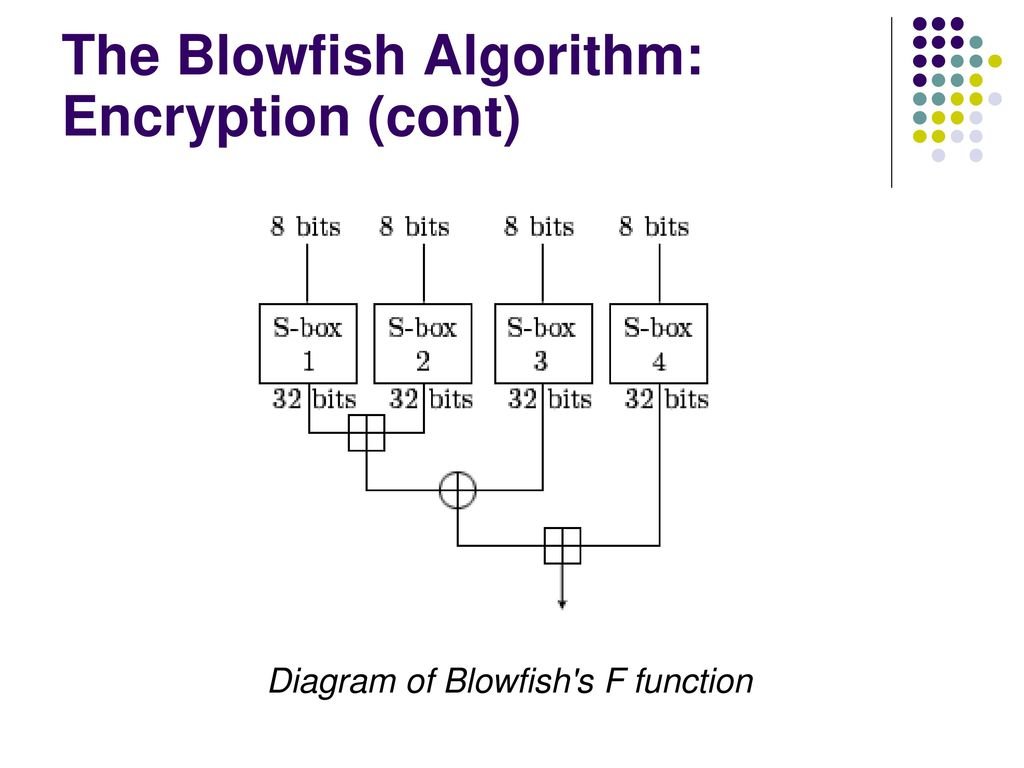 Схема работы алгоритма BlowFish