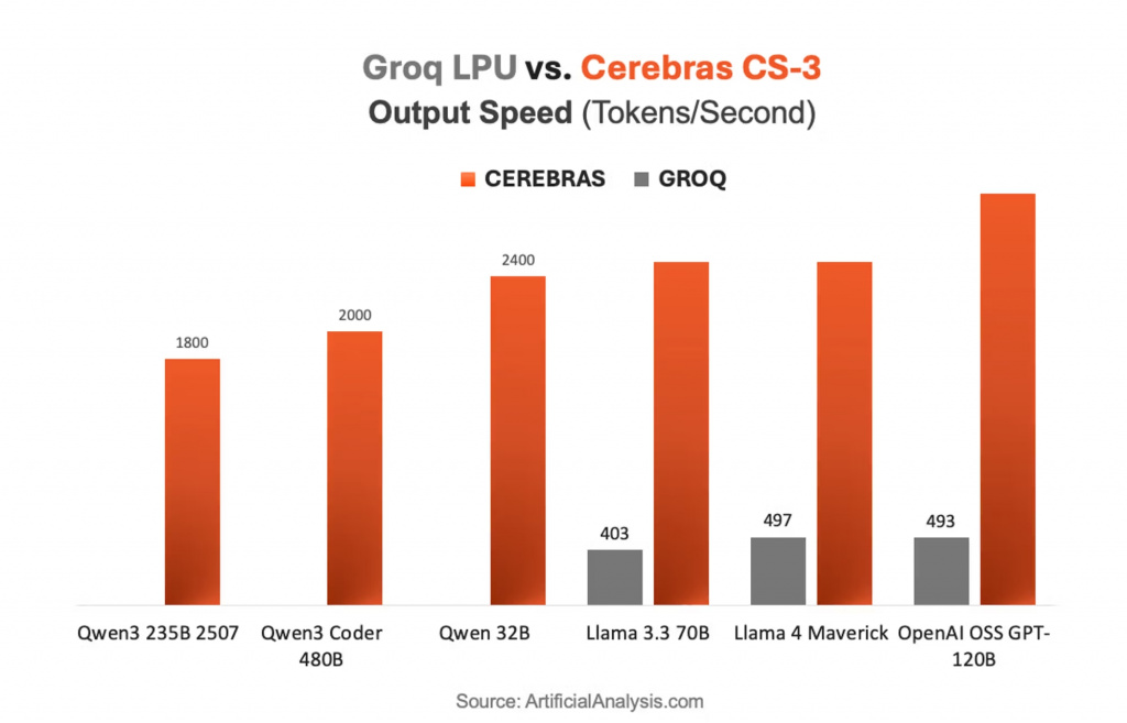 Сравнение скорости генерации токенов на чипах Groq LPU и Cerebras CS-3