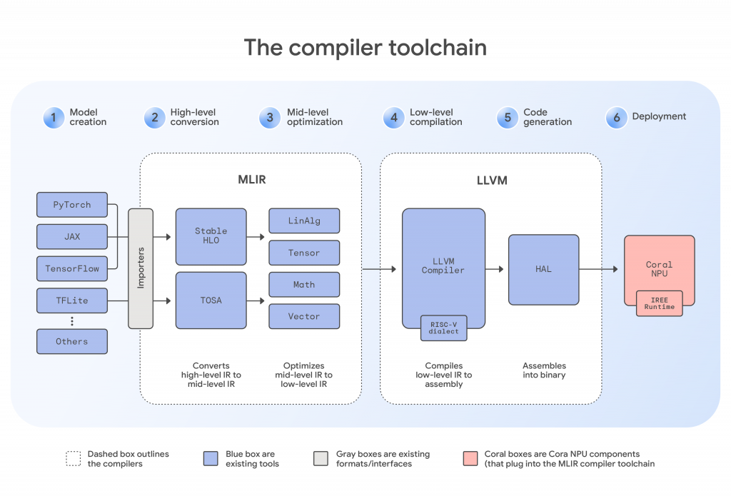 Инструменты Coral NPU