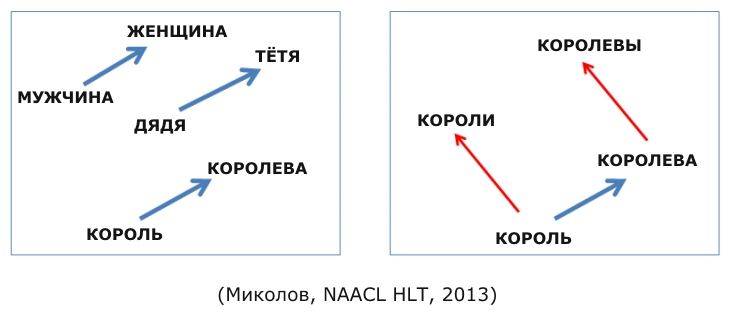 Как нейросеть воспринимает связи слов