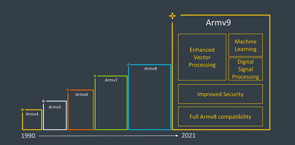 Особенности архитектуры Armv9