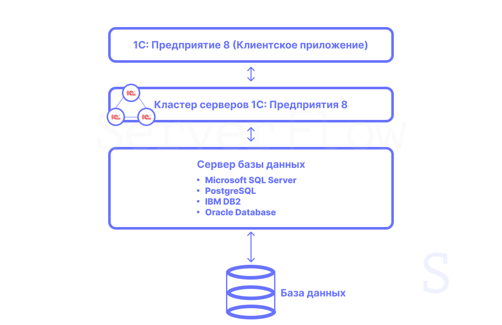 Настройка и развертывание кластера 1С Настройка и развертывание кластера 1С